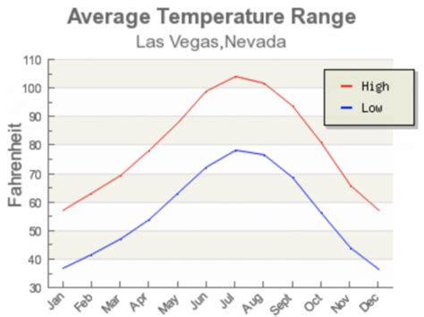 temp las vegas december.